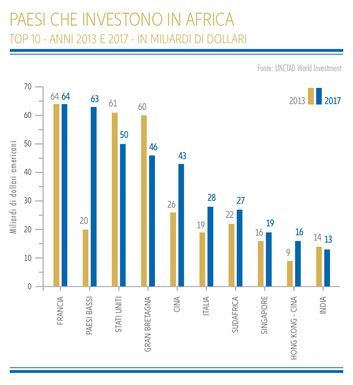 investir en afrique