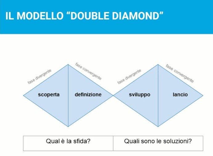 duble diamond model